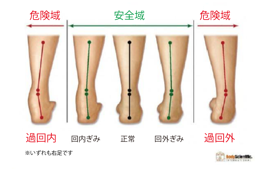 足首の回内回外