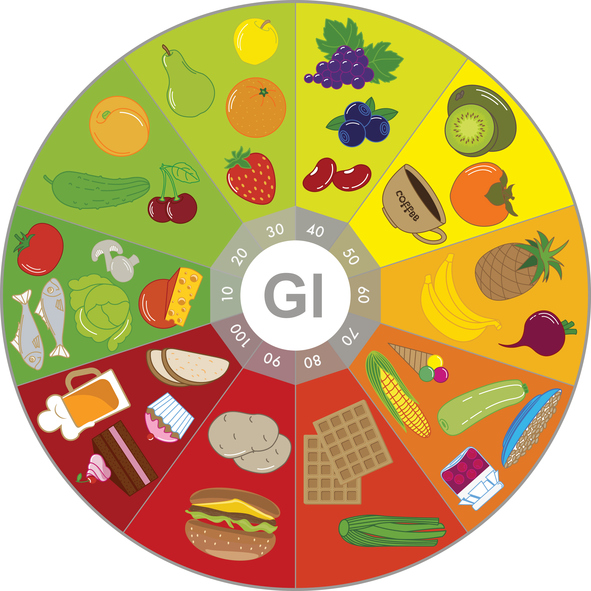 Foods with different glycemic index. Chart